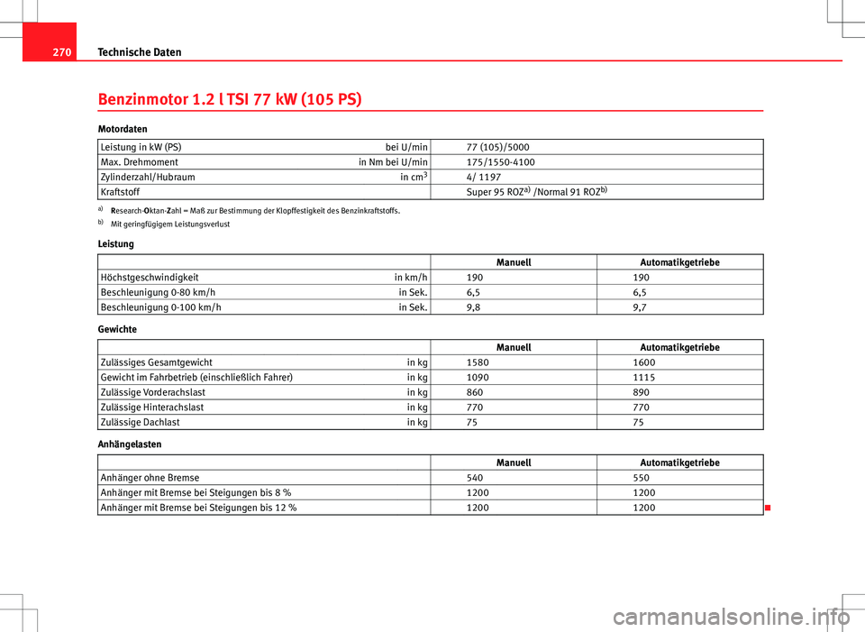 Seat Ibiza 5D 2009 Betriebsanleitung (in German) 270Technische Daten
Benzinmotor 1.2 l TSI 77 kW (105 PS)
Motordaten
Leistung in kW (PS) bei U/min 77 (105)/5000
Max. Drehmoment in Nm bei U/min 175/1550-4100
Zylinderzahl/Hubraum in cm3
4/ 1197
Seat Ibiza 5D 2009 Betriebsanleitung (in German) 270Technische Daten
Benzinmotor 1.2 l TSI 77 kW (105 PS)
Motordaten
Leistung in kW (PS) bei U/min 77 (105)/5000
Max. Drehmoment in Nm bei U/min 175/1550-4100
Zylinderzahl/Hubraum in cm3
4/ 1197