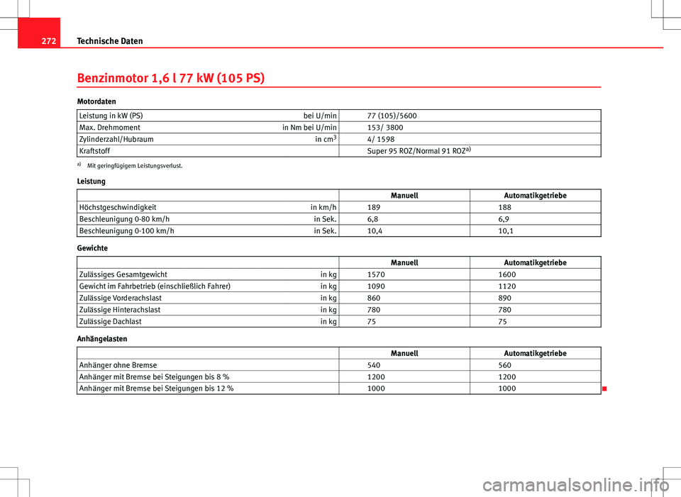Seat Ibiza 5D 2009 Betriebsanleitung (in German) 272Technische Daten
Benzinmotor 1,6 l 77 kW (105 PS)
Motordaten
Leistung in kW (PS) bei U/min 77 (105)/5600
Max. Drehmoment in Nm bei U/min 153/ 3800
Zylinderzahl/Hubraum in cm3
4/ 1598
Kraftsto Seat Ibiza 5D 2009 Betriebsanleitung (in German) 272Technische Daten
Benzinmotor 1,6 l 77 kW (105 PS)
Motordaten
Leistung in kW (PS) bei U/min 77 (105)/5600
Max. Drehmoment in Nm bei U/min 153/ 3800
Zylinderzahl/Hubraum in cm3
4/ 1598
Kraftsto