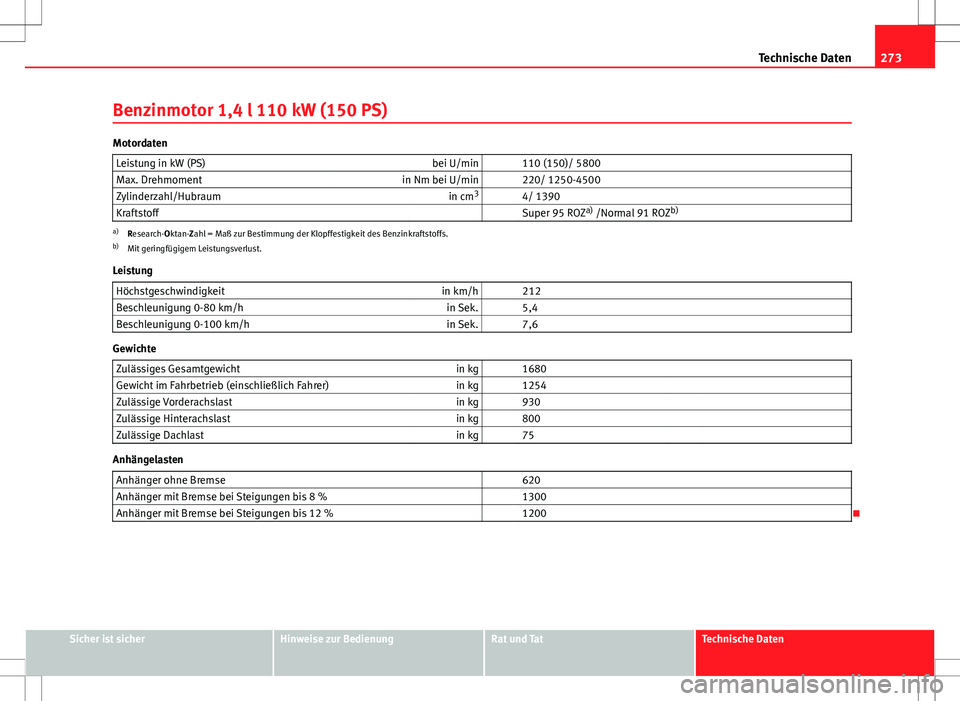 Seat Ibiza 5D 2009 Betriebsanleitung (in German) 273
Technische Daten
Benzinmotor 1,4 l 110 kW (150 PS)
Motordaten Leistung in kW (PS) bei U/min 110 (150)/ 5800
Max. Drehmoment in Nm bei U/min 220/ 1250-4500
Zylinderzahl/Hubraum in cm3
4/ 1390 Seat Ibiza 5D 2009 Betriebsanleitung (in German) 273
Technische Daten
Benzinmotor 1,4 l 110 kW (150 PS)
Motordaten Leistung in kW (PS) bei U/min 110 (150)/ 5800
Max. Drehmoment in Nm bei U/min 220/ 1250-4500
Zylinderzahl/Hubraum in cm3
4/ 1390