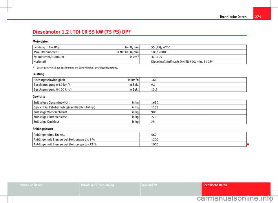 Seat Ibiza 5D 2009 Betriebsanleitung (in German) 275
Technische Daten
Dieselmotor 1.2 l TDI CR 55 kW (75 PS) DPF
Motordaten Leistung in kW (PS) bei U/min 55 (75)/ 4200
Max. Drehmoment in Nm bei U/min 180/ 2000
Zylinderzahl/Hubraum in cm3
3/ 11 Seat Ibiza 5D 2009 Betriebsanleitung (in German) 275
Technische Daten
Dieselmotor 1.2 l TDI CR 55 kW (75 PS) DPF
Motordaten Leistung in kW (PS) bei U/min 55 (75)/ 4200
Max. Drehmoment in Nm bei U/min 180/ 2000
Zylinderzahl/Hubraum in cm3
3/ 11
