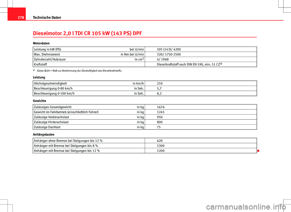 Seat Ibiza 5D 2009 Betriebsanleitung (in German) 278Technische Daten
Dieselmotor 2,0 l TDI CR 105 kW (143 PS) DPF
Motordaten
Leistung in kW (PS) bei U/min 105 (143)/ 4200
Max. Drehmoment in Nm bei U/min 320/ 1750-2500
Zylinderzahl/Hubraum in cm3 Seat Ibiza 5D 2009 Betriebsanleitung (in German) 278Technische Daten
Dieselmotor 2,0 l TDI CR 105 kW (143 PS) DPF
Motordaten
Leistung in kW (PS) bei U/min 105 (143)/ 4200
Max. Drehmoment in Nm bei U/min 320/ 1750-2500
Zylinderzahl/Hubraum in cm3