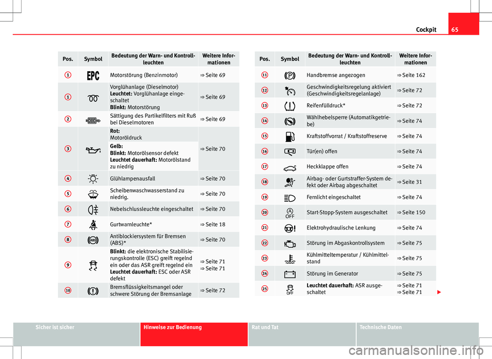 Seat Ibiza 5D 2009 Betriebsanleitung (in German) 65
Cockpit
Pos.SymbolBedeutung der Warn- und Kontroll-
leuchtenWeitere Infor-mationen
1Motorstörung (Benzinmotor)⇒ Seite 69
1
Vorglühanlage (Dieselmotor)
Leuchtet: Vorglühanlage ein Seat Ibiza 5D 2009 Betriebsanleitung (in German) 65
Cockpit
Pos.SymbolBedeutung der Warn- und Kontroll-
leuchtenWeitere Infor-mationen
1Motorstörung (Benzinmotor)⇒ Seite 69
1
Vorglühanlage (Dieselmotor)
Leuchtet: Vorglühanlage ein