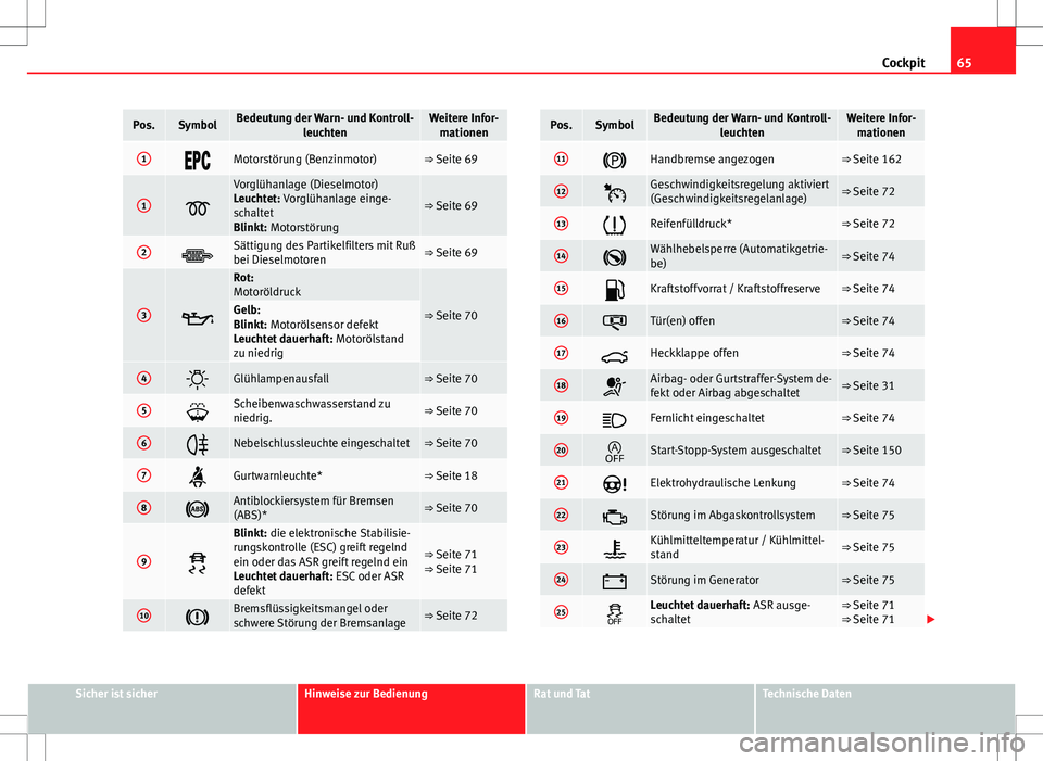 Seat Ibiza 5D 2010  Betriebsanleitung (in German) 65
Cockpit
Pos.SymbolBedeutung der Warn- und Kontroll-
leuchtenWeitere Infor-mationen
1Motorstörung (Benzinmotor)⇒ Seite 69
1
Vorglühanlage (Dieselmotor)
Leuchtet: Vorglühanlage ein