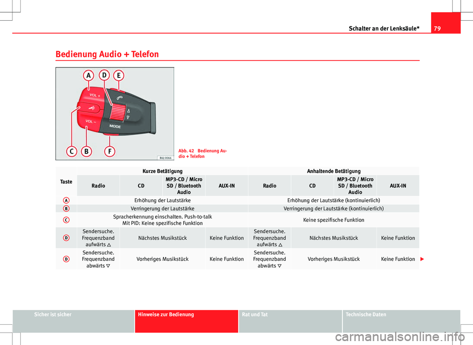 Seat Ibiza 5D 2009  Betriebsanleitung (in German) 79
Schalter an der Lenksäule*
Bedienung Audio + Telefon
Abb. 42  Bedienung Au-
dio + Telefon
Taste
Kurze BetätigungAnhaltende Betätigung
RadioCDMP3-CD / Micro SD / Bluetooth AudioAUX-INRadioCDMP3-C