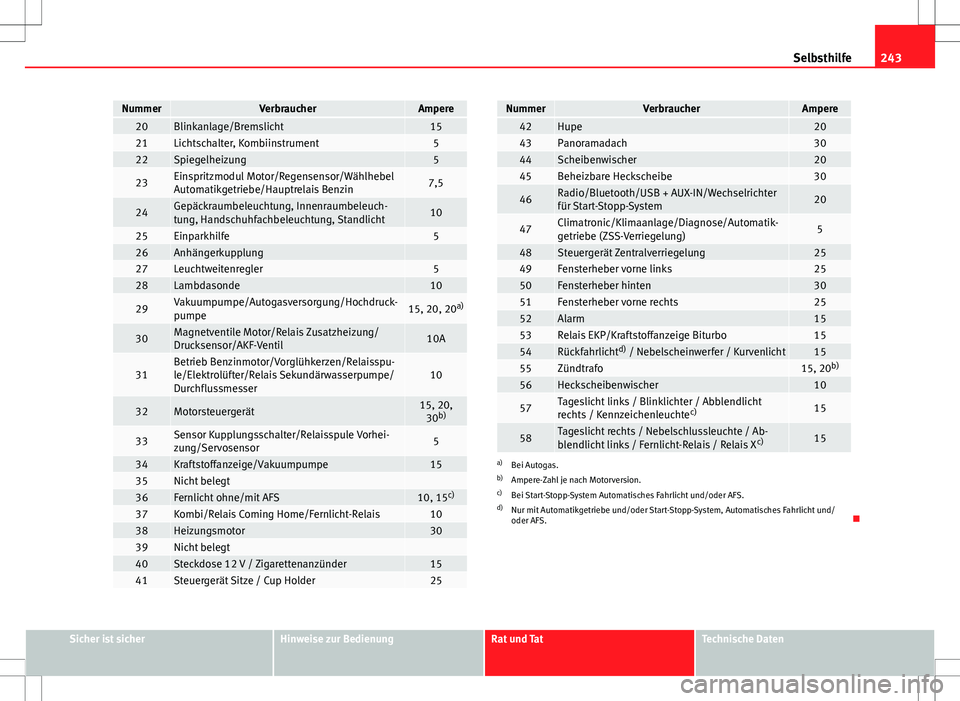 Seat Ibiza ST 2011  Betriebsanleitung (in German) 243
Selbsthilfe
NummerVerbraucherAmpere20Blinkanlage/Bremslicht1521Lichtschalter, Kombiinstrument522Spiegelheizung5
23Einspritzmodul Motor/Regensensor/Wählhebel
Automatikgetriebe/Hauptrelais Benzin7,