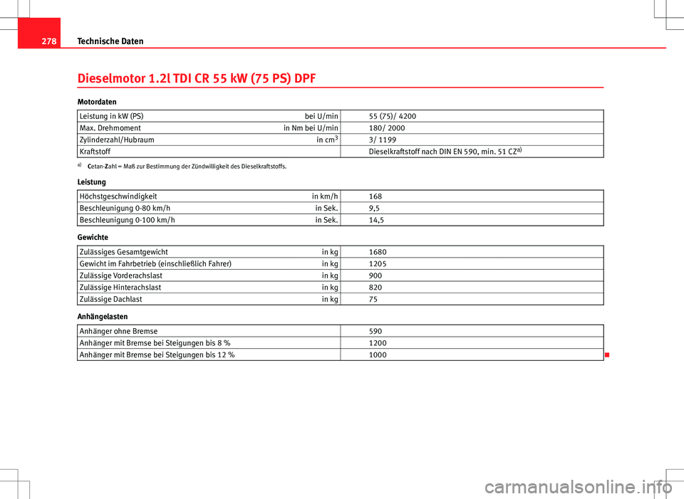 Seat Ibiza ST 2010 Betriebsanleitung (in German) 278Technische Daten
Dieselmotor 1.2l TDI CR 55 kW (75 PS) DPF
Motordaten
Leistung in kW (PS) bei U/min 55 (75)/ 4200
Max. Drehmoment in Nm bei U/min 180/ 2000
Zylinderzahl/Hubraum in cm3
3/ 1199 Seat Ibiza ST 2010 Betriebsanleitung (in German) 278Technische Daten
Dieselmotor 1.2l TDI CR 55 kW (75 PS) DPF
Motordaten
Leistung in kW (PS) bei U/min 55 (75)/ 4200
Max. Drehmoment in Nm bei U/min 180/ 2000
Zylinderzahl/Hubraum in cm3
3/ 1199