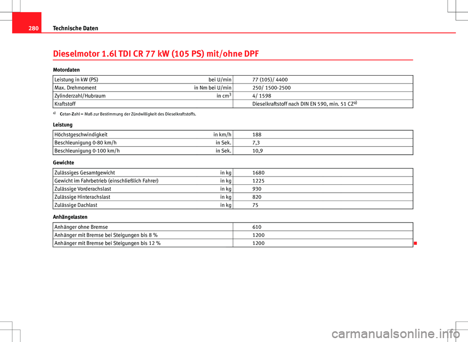Seat Ibiza ST 2010 Betriebsanleitung (in German) 280Technische Daten
Dieselmotor 1.6l TDI CR 77 kW (105 PS) mit/ohne DPF
Motordaten
Leistung in kW (PS) bei U/min 77 (105)/ 4400
Max. Drehmoment in Nm bei U/min 250/ 1500-2500
Zylinderzahl/Hubraum Seat Ibiza ST 2010 Betriebsanleitung (in German) 280Technische Daten
Dieselmotor 1.6l TDI CR 77 kW (105 PS) mit/ohne DPF
Motordaten
Leistung in kW (PS) bei U/min 77 (105)/ 4400
Max. Drehmoment in Nm bei U/min 250/ 1500-2500
Zylinderzahl/Hubraum
