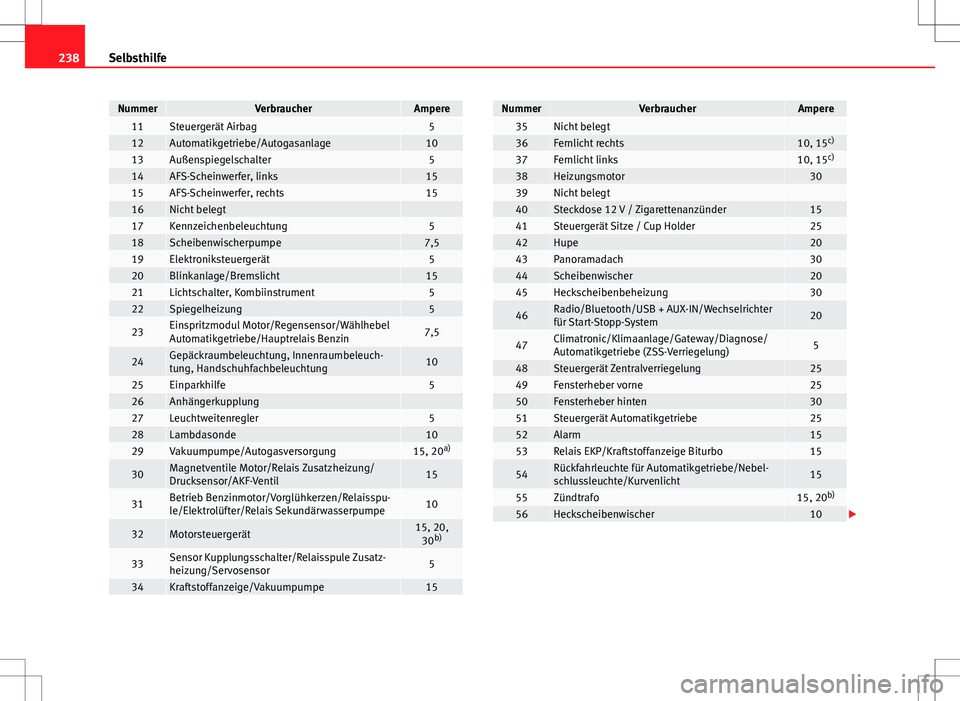 Seat Ibiza SC 2010  Betriebsanleitung (in German) 238Selbsthilfe
NummerVerbraucherAmpere11Steuergerät Airbag512Automatikgetriebe/Autogasanlage1013Außenspiegelschalter514AFS-Scheinwerfer, links1515AFS-Scheinwerfer, rechts1516Nicht belegt 17Kennzeich
