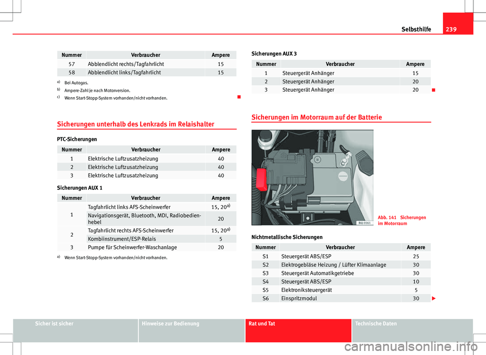 Seat Ibiza SC 2010  Betriebsanleitung (in German) 239
Selbsthilfe
NummerVerbraucherAmpere57Abblendlicht rechts/Tagfahrlicht1558Abblendlicht links/Tagfahrlicht15a)
Bei Autogas.
b) Ampere-Zahl je nach Motorversion.
c) Wenn Start-Stopp-System vorhanden/