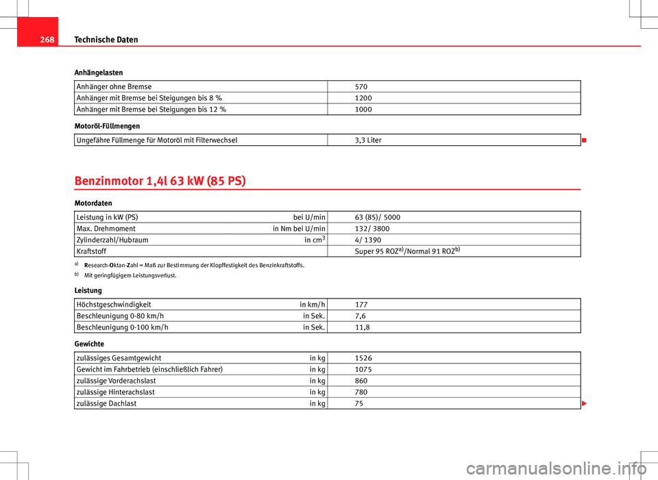 Seat Ibiza SC 2009 Betriebsanleitung (in German) 268Technische Daten
Anhängelasten Anhänger ohne Bremse 570
Anhänger mit Bremse bei Steigungen bis 8 % 1200
Anhänger mit Bremse bei Steigungen bis 12 % 1000
Motoröl-Füllmengen
Ungefähre F Seat Ibiza SC 2009 Betriebsanleitung (in German) 268Technische Daten
Anhängelasten Anhänger ohne Bremse 570
Anhänger mit Bremse bei Steigungen bis 8 % 1200
Anhänger mit Bremse bei Steigungen bis 12 % 1000
Motoröl-Füllmengen
Ungefähre F