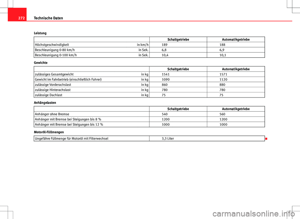 Seat Ibiza SC 2009 Betriebsanleitung (in German) 272Technische Daten
Leistung SchaltgetriebeAutomatikgetriebe
Höchstgeschwindigkeit in km/h 189 188
Beschleunigung 0-80 km/h in Sek. 6,8 6,9
Beschleunigung 0-100 km/h in Sek. 10,4 10, Seat Ibiza SC 2009 Betriebsanleitung (in German) 272Technische Daten
Leistung SchaltgetriebeAutomatikgetriebe
Höchstgeschwindigkeit in km/h 189 188
Beschleunigung 0-80 km/h in Sek. 6,8 6,9
Beschleunigung 0-100 km/h in Sek. 10,4 10,