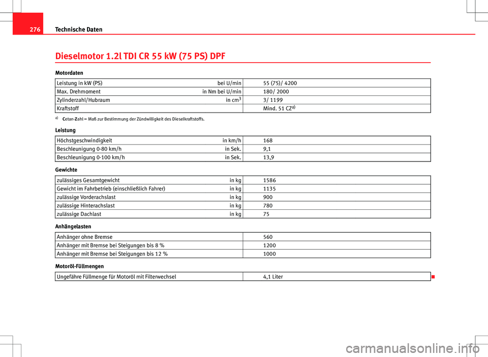 Seat Ibiza SC 2009 Betriebsanleitung (in German) 276Technische Daten
Dieselmotor 1.2l TDI CR 55 kW (75 PS) DPF
Motordaten
Leistung in kW (PS) bei U/min 55 (75)/ 4200
Max. Drehmoment in Nm bei U/min 180/ 2000
Zylinderzahl/Hubraum in cm3
3/ 1199 Seat Ibiza SC 2009 Betriebsanleitung (in German) 276Technische Daten
Dieselmotor 1.2l TDI CR 55 kW (75 PS) DPF
Motordaten
Leistung in kW (PS) bei U/min 55 (75)/ 4200
Max. Drehmoment in Nm bei U/min 180/ 2000
Zylinderzahl/Hubraum in cm3
3/ 1199