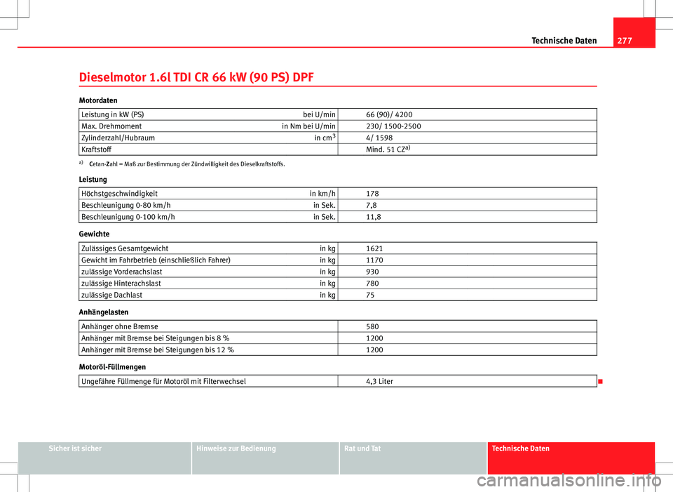 Seat Ibiza SC 2009 Betriebsanleitung (in German) 277
Technische Daten
Dieselmotor 1.6l TDI CR 66 kW (90 PS) DPF
Motordaten Leistung in kW (PS) bei U/min 66 (90)/ 4200
Max. Drehmoment in Nm bei U/min 230/ 1500-2500
Zylinderzahl/Hubraum in cm3
4 Seat Ibiza SC 2009 Betriebsanleitung (in German) 277
Technische Daten
Dieselmotor 1.6l TDI CR 66 kW (90 PS) DPF
Motordaten Leistung in kW (PS) bei U/min 66 (90)/ 4200
Max. Drehmoment in Nm bei U/min 230/ 1500-2500
Zylinderzahl/Hubraum in cm3
4