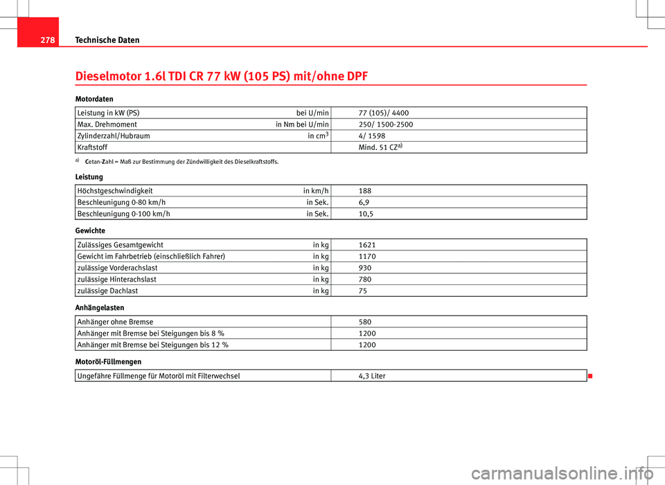Seat Ibiza SC 2009 Betriebsanleitung (in German) 278Technische Daten
Dieselmotor 1.6l TDI CR 77 kW (105 PS) mit/ohne DPF
Motordaten
Leistung in kW (PS) bei U/min 77 (105)/ 4400
Max. Drehmoment in Nm bei U/min 250/ 1500-2500
Zylinderzahl/Hubraum Seat Ibiza SC 2009 Betriebsanleitung (in German) 278Technische Daten
Dieselmotor 1.6l TDI CR 77 kW (105 PS) mit/ohne DPF
Motordaten
Leistung in kW (PS) bei U/min 77 (105)/ 4400
Max. Drehmoment in Nm bei U/min 250/ 1500-2500
Zylinderzahl/Hubraum
