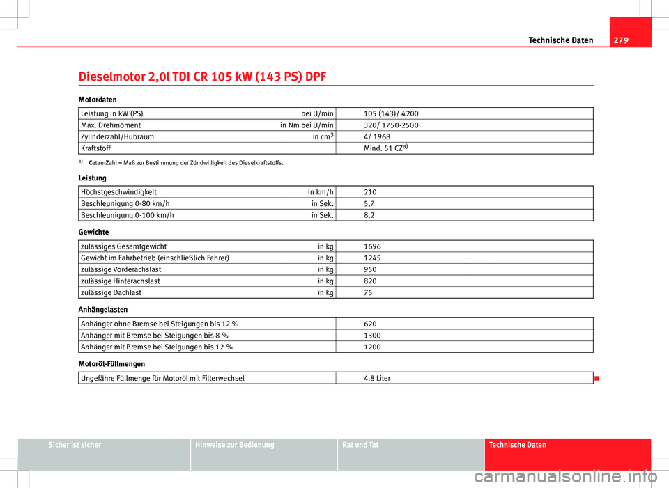 Seat Ibiza SC 2009 Betriebsanleitung (in German) 279
Technische Daten
Dieselmotor 2,0l TDI CR 105 kW (143 PS) DPF
Motordaten Leistung in kW (PS) bei U/min 105 (143)/ 4200
Max. Drehmoment in Nm bei U/min 320/ 1750-2500
Zylinderzahl/Hubraum in cm3 Seat Ibiza SC 2009 Betriebsanleitung (in German) 279
Technische Daten
Dieselmotor 2,0l TDI CR 105 kW (143 PS) DPF
Motordaten Leistung in kW (PS) bei U/min 105 (143)/ 4200
Max. Drehmoment in Nm bei U/min 320/ 1750-2500
Zylinderzahl/Hubraum in cm3