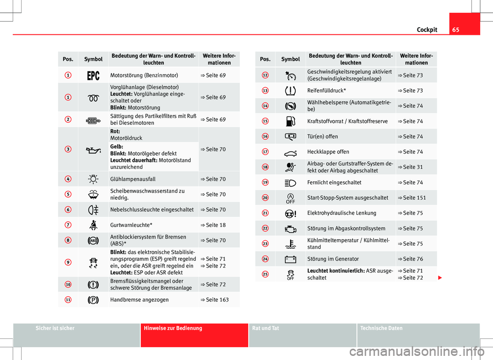 Seat Ibiza SC 2009 Betriebsanleitung (in German) 65
Cockpit
Pos.SymbolBedeutung der Warn- und Kontroll-
leuchtenWeitere Infor-mationen
1Motorstörung (Benzinmotor)⇒ Seite 69
1
Vorglühanlage (Dieselmotor)
Leuchtet: Vorglühanlage ein Seat Ibiza SC 2009 Betriebsanleitung (in German) 65
Cockpit
Pos.SymbolBedeutung der Warn- und Kontroll-
leuchtenWeitere Infor-mationen
1Motorstörung (Benzinmotor)⇒ Seite 69
1
Vorglühanlage (Dieselmotor)
Leuchtet: Vorglühanlage ein