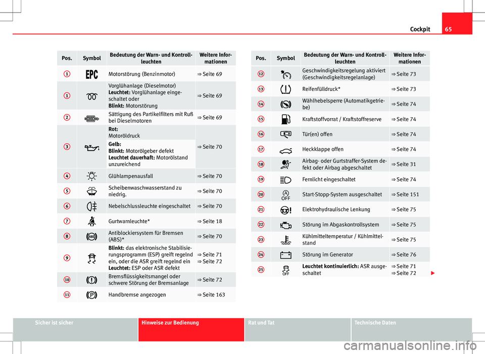 Seat Ibiza SC 2009  Betriebsanleitung (in German) 65
Cockpit
Pos.SymbolBedeutung der Warn- und Kontroll-
leuchtenWeitere Infor-mationen
1Motorstörung (Benzinmotor)⇒ Seite 69
1
Vorglühanlage (Dieselmotor)
Leuchtet: Vorglühanlage ein