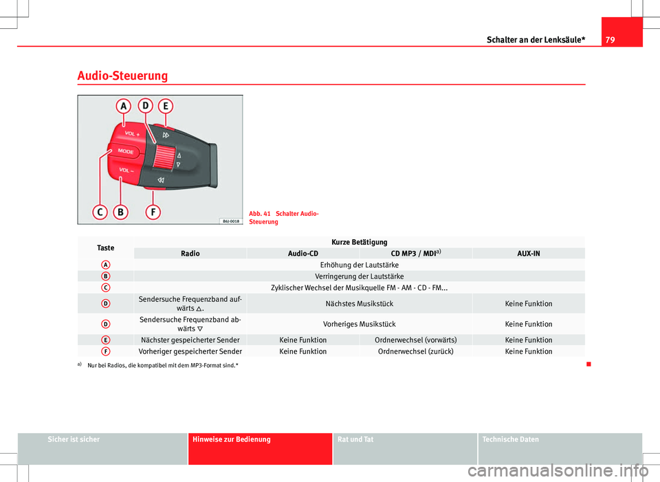 Seat Ibiza SC 2009 Betriebsanleitung (in German) 79
Schalter an der Lenksäule*
Audio-Steuerung
Abb. 41 Schalter Audio-
Steuerung
TasteKurze BetätigungRadioAudio-CDCD MP3 / MDI a)AUX-INAErhöhung der LautstärkeBVerringerung der LautstärkeCZyklis Seat Ibiza SC 2009 Betriebsanleitung (in German) 79
Schalter an der Lenksäule*
Audio-Steuerung
Abb. 41 Schalter Audio-
Steuerung
TasteKurze BetätigungRadioAudio-CDCD MP3 / MDI a)AUX-INAErhöhung der LautstärkeBVerringerung der LautstärkeCZyklis