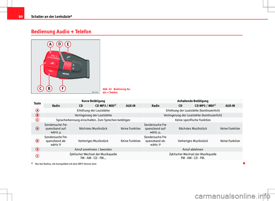 Seat Ibiza SC 2011  Betriebsanleitung (in German) 80Schalter an der Lenksäule*
Bedienung Audio + Telefon
Abb. 42  Bedienung Au-
dio + Telefon
TasteKurze BetätigungAnhaltende BetätigungRadioCDCD MP3 / MDI a)AUX-INRadioCDCD MP3 / MDIa)AUX-INAErhöhu