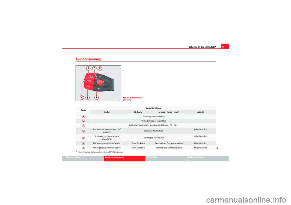 Seat Ibiza ST 2009  Betriebsanleitung (in German) Schalter an der Lenksäule*71
Sicher ist sicher
Bedienungshinweise
Rat und Tat
Te c h n i s c h e  D a t e n
Audio-Steuerung
Abb. 37  Schalter Audio-
Steuerung
Ta s t e
Kurze Betätigung
Radio
CD Audi