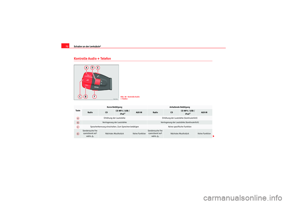 Seat Ibiza ST 2009  Betriebsanleitung (in German) Schalter an der Lenksäule*
72Kontrolle Audio + Telefon
Abb. 38  Kontrolle Audio 
+ Telefon
Ta s t e
Kurze Betätigung
Anhaltende Betätigung
Radio
CD
CD MP3 / USB / 
iPod
a)
AUX-IN
Radio
CD
CD MP3 / 