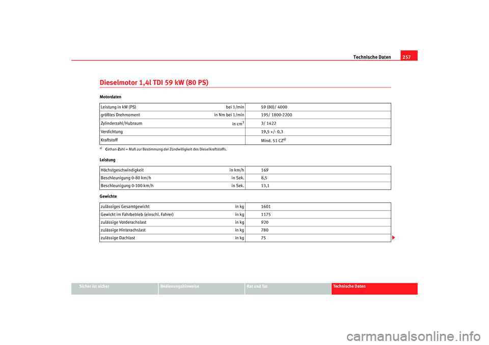 Seat Ibiza 5D 2008 Betriebsanleitung (in German) Technische Daten257
Sicher ist sicher
Bedienungshinweise
Rat und Tat
Technische Daten
Dieselmotor 1,4l TDI 59 kW (80 PS)Motordaten
Leistung
GewichteLeistung in kW (PS)
bei 1/min 59 (80)/ 4000
größt Seat Ibiza 5D 2008 Betriebsanleitung (in German) Technische Daten257
Sicher ist sicher
Bedienungshinweise
Rat und Tat
Technische Daten
Dieselmotor 1,4l TDI 59 kW (80 PS)Motordaten
Leistung
GewichteLeistung in kW (PS)
bei 1/min 59 (80)/ 4000
größt