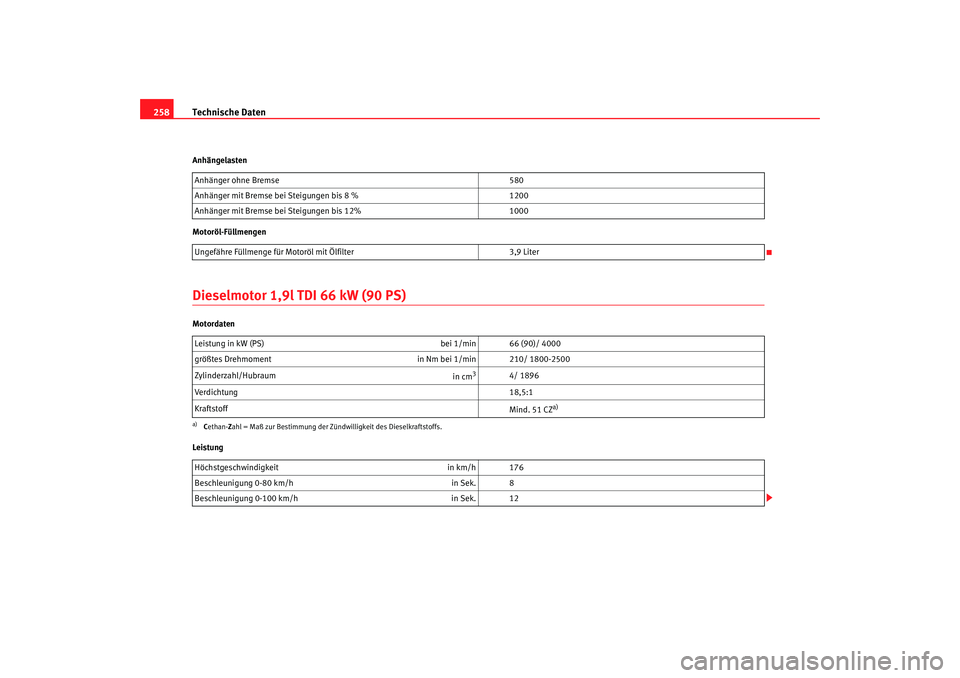 Seat Ibiza 5D 2008 Betriebsanleitung (in German) Technische Daten
258Anhängelasten
Motoröl-FüllmengenDieselmotor 1,9l TDI 66 kW (90 PS)Motordaten
Leistung Anhänger ohne Bremse
580
Anhänger mit Bremse bei Steigungen bis 8 % 1200
Anhänger mit B Seat Ibiza 5D 2008 Betriebsanleitung (in German) Technische Daten
258Anhängelasten
Motoröl-FüllmengenDieselmotor 1,9l TDI 66 kW (90 PS)Motordaten
Leistung Anhänger ohne Bremse
580
Anhänger mit Bremse bei Steigungen bis 8 % 1200
Anhänger mit B