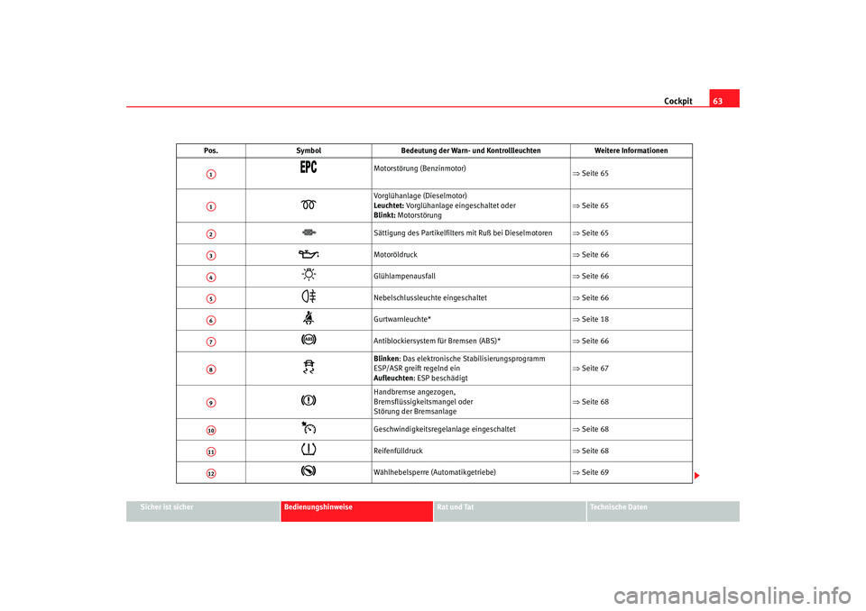 Seat Ibiza 5D 2008 Betriebsanleitung (in German) Cockpit63
Sicher ist sicher
Bedienungshinweise
Rat und Tat
Technische Daten
Pos.
Symbol Bedeutung der Warn- und Kontrollleuchten Weitere Informationen
Motorstörung (Benzinmotor)
⇒Seite 65 Seat Ibiza 5D 2008 Betriebsanleitung (in German) Cockpit63
Sicher ist sicher
Bedienungshinweise
Rat und Tat
Technische Daten
Pos.
Symbol Bedeutung der Warn- und Kontrollleuchten Weitere Informationen
Motorstörung (Benzinmotor)
⇒Seite 65