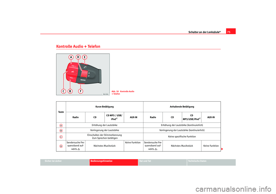 Seat Ibiza 5D 2008 Betriebsanleitung (in German) Schalter an der Lenksäule*75
Sicher ist sicher
Bedienungshinweise
Rat und Tat
Technische Daten
Kontrolle Audio + Telefon
Abb. 39 Kontrolle Audio
+ Telefon
Ta s t e Kurze Betätigung
Anhaltende Bet Seat Ibiza 5D 2008 Betriebsanleitung (in German) Schalter an der Lenksäule*75
Sicher ist sicher
Bedienungshinweise
Rat und Tat
Technische Daten
Kontrolle Audio + Telefon
Abb. 39 Kontrolle Audio
+ Telefon
Ta s t e Kurze Betätigung
Anhaltende Bet