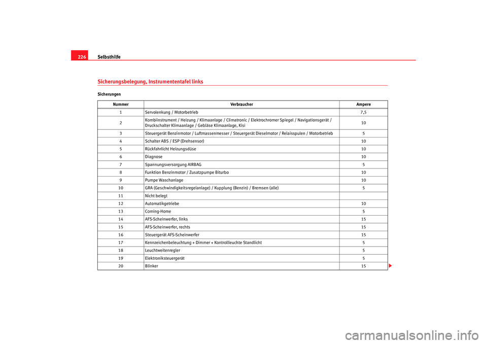 Seat Ibiza SC 2008  Betriebsanleitung (in German) Selbsthilfe
226Sicherungsbelegung, Instrumententafel linksSicherungen
Nummer Verbraucher Ampere
1 Servolenkung / Motorbetrieb 7,5
2 Kombiinstrument / Heizung / Klimaanl
age / Climatronic / Elektrochro