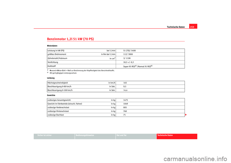 Seat Ibiza SC 2008  Betriebsanleitung (in German) Technische Daten253
Sicher ist sicher
Bedienungshinweise
Rat und Tat
Technische Daten
Benzinmotor 1,2l 51 kW (70 PS)Motordaten
Leistung
GewichteLeistung in kW (PS) 
bei 1/min 51 (70)/ 5400
größtes D