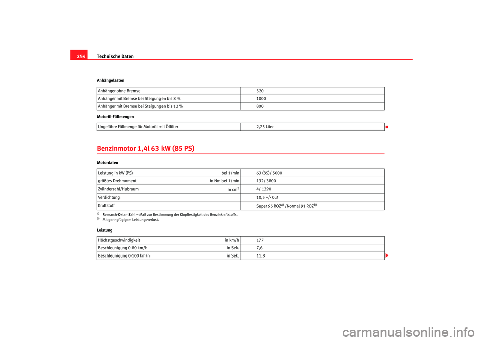 Seat Ibiza SC 2008  Betriebsanleitung (in German) Technische Daten
254Anhängelasten
Motoröl-FüllmengenBenzinmotor 1,4l 63 kW (85 PS)Motordaten
Leistung Anhänger ohne Bremse 
520
Anhänger mit Bremse bei Steigungen bis 8 % 1000
Anhänger mit Brems
