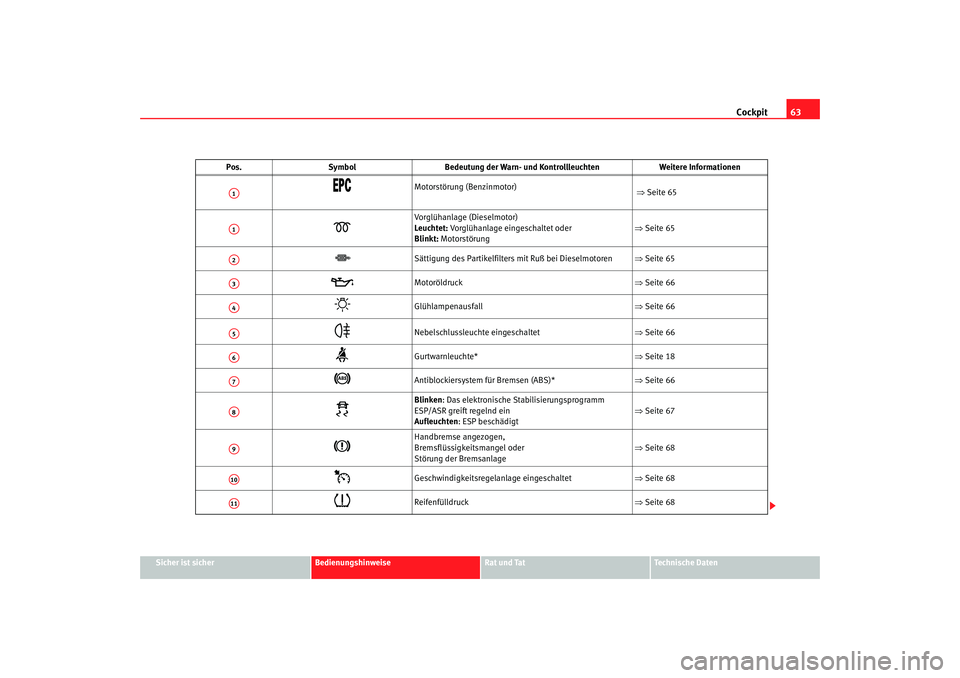 Seat Ibiza SC 2008 Betriebsanleitung (in German) Cockpit63
Sicher ist sicher
Bedienungshinweise
Rat und Tat
Technische Daten
Pos.
Symbol Bedeutung der Warn- und Kontrollleuchten Weitere Informationen
Motorstörung (Benzinmotor)
⇒ Seite Seat Ibiza SC 2008 Betriebsanleitung (in German) Cockpit63
Sicher ist sicher
Bedienungshinweise
Rat und Tat
Technische Daten
Pos.
Symbol Bedeutung der Warn- und Kontrollleuchten Weitere Informationen
Motorstörung (Benzinmotor)
⇒ Seite