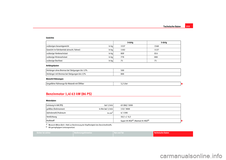 Seat Ibiza 5D 2007 Betriebsanleitung (in German) Technische Daten255
Sicher ist sicher
Bedienungshinweise
Rat und Tat
Technische Daten
Gewichte
Anhängelasten
Motoröl-Füllmengen
Benzinmotor 1,4l 63 kW (86 PS)Motordaten
3-türig
5-türig
zulässige Seat Ibiza 5D 2007 Betriebsanleitung (in German) Technische Daten255
Sicher ist sicher
Bedienungshinweise
Rat und Tat
Technische Daten
Gewichte
Anhängelasten
Motoröl-Füllmengen
Benzinmotor 1,4l 63 kW (86 PS)Motordaten
3-türig
5-türig
zulässige