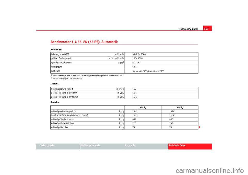 Seat Ibiza 5D 2007 Betriebsanleitung (in German) Technische Daten257
Sicher ist sicher
Bedienungshinweise
Rat und Tat
Technische Daten
Benzinmotor 1,4 55 kW (75 PS). AutomatikMotordaten
Leistung
GewichteLeistung in kW (PS)
bei 1/min 55 (75)/ 5000
g Seat Ibiza 5D 2007 Betriebsanleitung (in German) Technische Daten257
Sicher ist sicher
Bedienungshinweise
Rat und Tat
Technische Daten
Benzinmotor 1,4 55 kW (75 PS). AutomatikMotordaten
Leistung
GewichteLeistung in kW (PS)
bei 1/min 55 (75)/ 5000
g