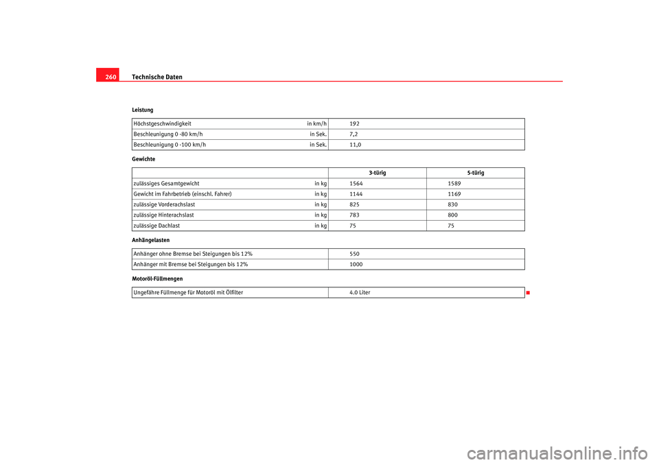 Seat Ibiza 5D 2007 Betriebsanleitung (in German) Technische Daten
260Leistung
Gewichte
Anhängelasten
Motoröl-Füllmengen Höchstgeschwindigkeit
in km/h 192
Beschleunigung 0 -80 km/h in Sek. 7,2
Beschleunigung 0 - 100 km/h in Sek. 11,0
3-türig 5-t Seat Ibiza 5D 2007 Betriebsanleitung (in German) Technische Daten
260Leistung
Gewichte
Anhängelasten
Motoröl-Füllmengen Höchstgeschwindigkeit
in km/h 192
Beschleunigung 0 -80 km/h in Sek. 7,2
Beschleunigung 0 - 100 km/h in Sek. 11,0
3-türig 5-t