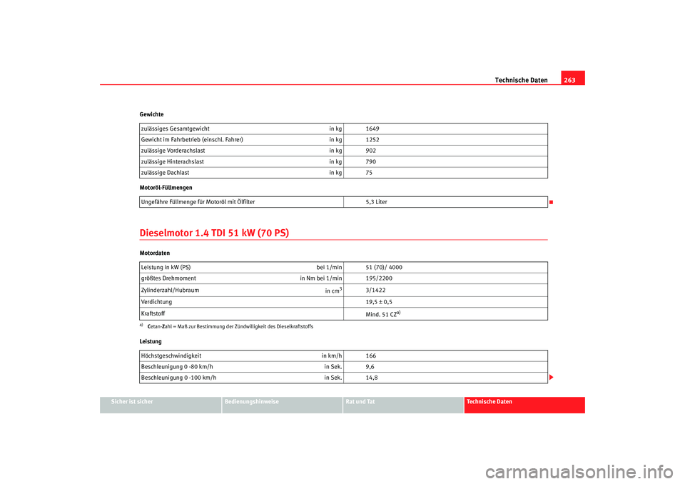 Seat Ibiza 5D 2007 Betriebsanleitung (in German) Technische Daten263
Sicher ist sicher
Bedienungshinweise
Rat und Tat
Technische Daten
Gewichte
Motoröl-Füllmengen
Dieselmotor 1.4 TDI 51 kW (70 PS)Motordaten
Leistung
zulässiges Gesamtgewicht
in kg Seat Ibiza 5D 2007 Betriebsanleitung (in German) Technische Daten263
Sicher ist sicher
Bedienungshinweise
Rat und Tat
Technische Daten
Gewichte
Motoröl-Füllmengen
Dieselmotor 1.4 TDI 51 kW (70 PS)Motordaten
Leistung
zulässiges Gesamtgewicht
in kg