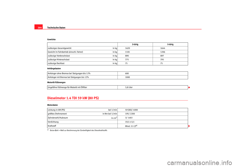 Seat Ibiza 5D 2007 Betriebsanleitung (in German) Technische Daten
264Gewichte
Anhängelasten
Motoröl-FüllmengenDieselmotor 1.4 TDI 59 kW (80 PS)Motordaten 3-türig
5-türig
zulässiges Gesamtgewicht in kg 16201644
Gewicht im Fahrbetrieb (einschl. Seat Ibiza 5D 2007 Betriebsanleitung (in German) Technische Daten
264Gewichte
Anhängelasten
Motoröl-FüllmengenDieselmotor 1.4 TDI 59 kW (80 PS)Motordaten 3-türig
5-türig
zulässiges Gesamtgewicht in kg 16201644
Gewicht im Fahrbetrieb (einschl.