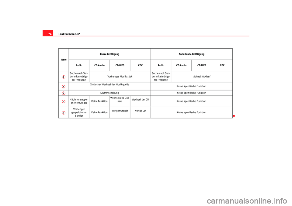 Seat Ibiza 5D 2007  Betriebsanleitung (in German) Lenkradschalter*
74Ta s t e Kurze Betätigung
Anhaltende Betätigung
Radio CD Audio CD MP3 CDCRadio CD Audio CD MP3 CDC
Suche nach Sen- der mit niedrige- rer Frequenz Vorheriges Musikstück Suche nach