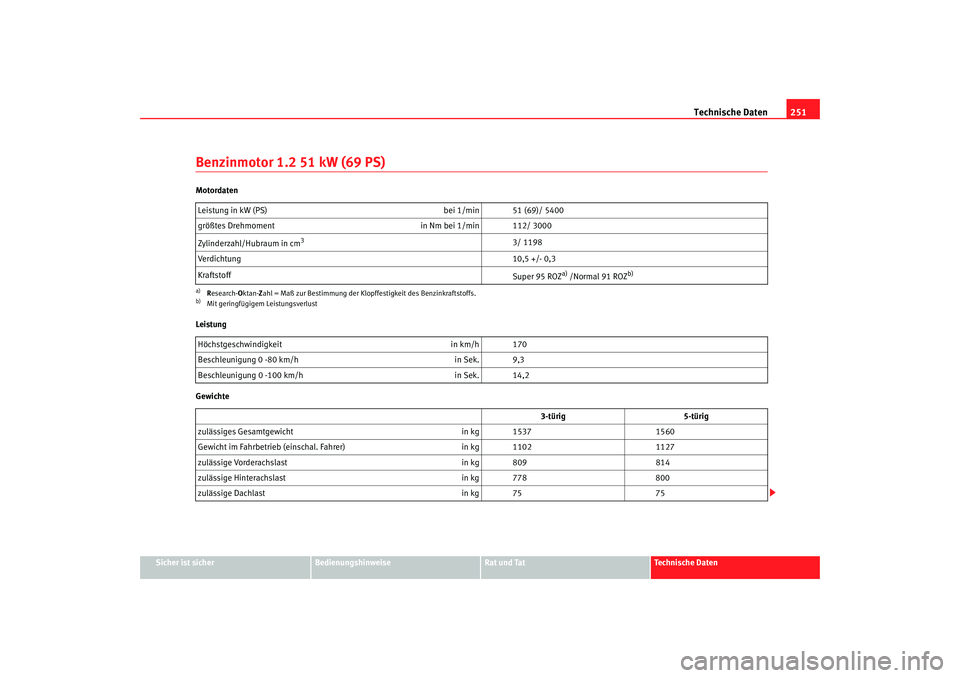 Seat Ibiza 5D 2006 Betriebsanleitung (in German) Technische Daten251
Sicher ist sicher
Bedienungshinweise
Rat und Tat
Technische Daten
Benzinmotor 1.2 51 kW (69 PS)Motordaten
Leistung
GewichteLeistung in kW (PS)
bei 1/min 51 (69)/ 5400
größtes Dr Seat Ibiza 5D 2006 Betriebsanleitung (in German) Technische Daten251
Sicher ist sicher
Bedienungshinweise
Rat und Tat
Technische Daten
Benzinmotor 1.2 51 kW (69 PS)Motordaten
Leistung
GewichteLeistung in kW (PS)
bei 1/min 51 (69)/ 5400
größtes Dr
