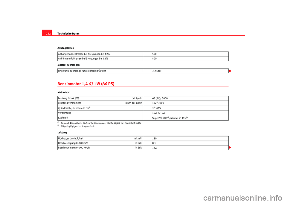 Seat Ibiza 5D 2006 Betriebsanleitung (in German) Technische Daten
252Anhängelasten
Motoröl-FüllmengenBenzinmotor 1,4 63 kW (86 PS)Motordaten
Leistung Anhänger ohne Bremse bei Steigungen bis 12%
500
Anhänger mit Bremse bei Steigungen bis 12% 800 Seat Ibiza 5D 2006 Betriebsanleitung (in German) Technische Daten
252Anhängelasten
Motoröl-FüllmengenBenzinmotor 1,4 63 kW (86 PS)Motordaten
Leistung Anhänger ohne Bremse bei Steigungen bis 12%
500
Anhänger mit Bremse bei Steigungen bis 12% 800