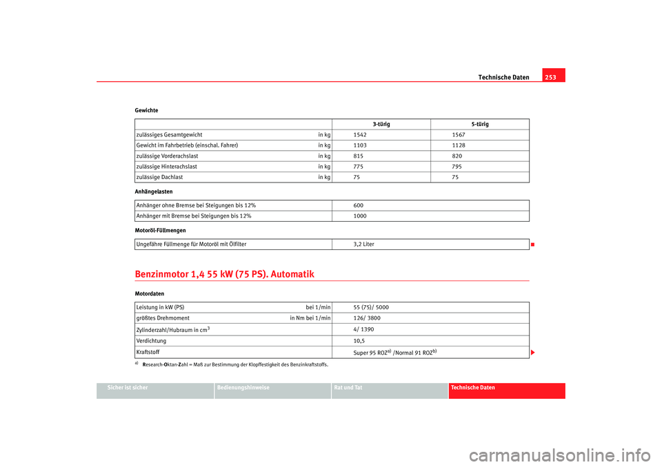 Seat Ibiza 5D 2006 Betriebsanleitung (in German) Technische Daten253
Sicher ist sicher
Bedienungshinweise
Rat und Tat
Technische Daten
Gewichte
Anhängelasten
Motoröl-Füllmengen
Benzinmotor 1,4 55 kW (75 PS). AutomatikMotordaten
3-türig
5-türig
Seat Ibiza 5D 2006 Betriebsanleitung (in German) Technische Daten253
Sicher ist sicher
Bedienungshinweise
Rat und Tat
Technische Daten
Gewichte
Anhängelasten
Motoröl-Füllmengen
Benzinmotor 1,4 55 kW (75 PS). AutomatikMotordaten
3-türig
5-türig