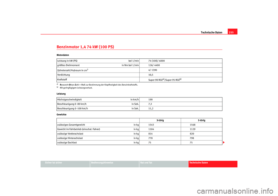 Seat Ibiza 5D 2006 Betriebsanleitung (in German) Technische Daten255
Sicher ist sicher
Bedienungshinweise
Rat und Tat
Technische Daten
Benzinmotor 1,4 74 kW (100 PS)Motordaten
Leistung
GewichteLeistung in kW (PS)
bei 1/min 74 (100)/ 6000
größtes Seat Ibiza 5D 2006 Betriebsanleitung (in German) Technische Daten255
Sicher ist sicher
Bedienungshinweise
Rat und Tat
Technische Daten
Benzinmotor 1,4 74 kW (100 PS)Motordaten
Leistung
GewichteLeistung in kW (PS)
bei 1/min 74 (100)/ 6000
größtes