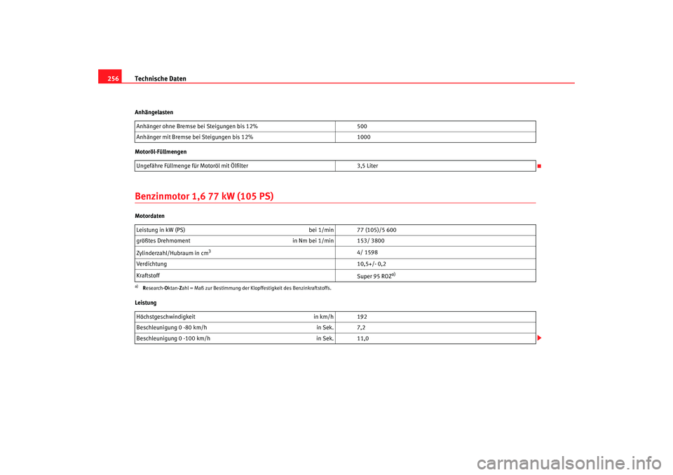 Seat Ibiza 5D 2006 Betriebsanleitung (in German) Technische Daten
256Anhängelasten
Motoröl-FüllmengenBenzinmotor 1,6 77 kW (105 PS)Motordaten
Leistung Anhänger ohne Bremse bei Steigungen bis 12%
500
Anhänger mit Bremse bei Steigungen bis 12% 10 Seat Ibiza 5D 2006 Betriebsanleitung (in German) Technische Daten
256Anhängelasten
Motoröl-FüllmengenBenzinmotor 1,6 77 kW (105 PS)Motordaten
Leistung Anhänger ohne Bremse bei Steigungen bis 12%
500
Anhänger mit Bremse bei Steigungen bis 12% 10