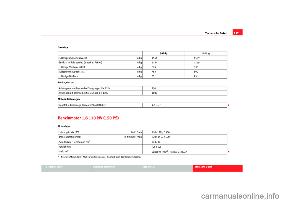 Seat Ibiza 5D 2006 Betriebsanleitung (in German) Technische Daten257
Sicher ist sicher
Bedienungshinweise
Rat und Tat
Technische Daten
Gewichte
Anhängelasten
Motoröl-Füllmengen
Benzinmotor 1,8 110 kW (150 PS)Motordaten
3-türig
5-türig
zulässig Seat Ibiza 5D 2006 Betriebsanleitung (in German) Technische Daten257
Sicher ist sicher
Bedienungshinweise
Rat und Tat
Technische Daten
Gewichte
Anhängelasten
Motoröl-Füllmengen
Benzinmotor 1,8 110 kW (150 PS)Motordaten
3-türig
5-türig
zulässig