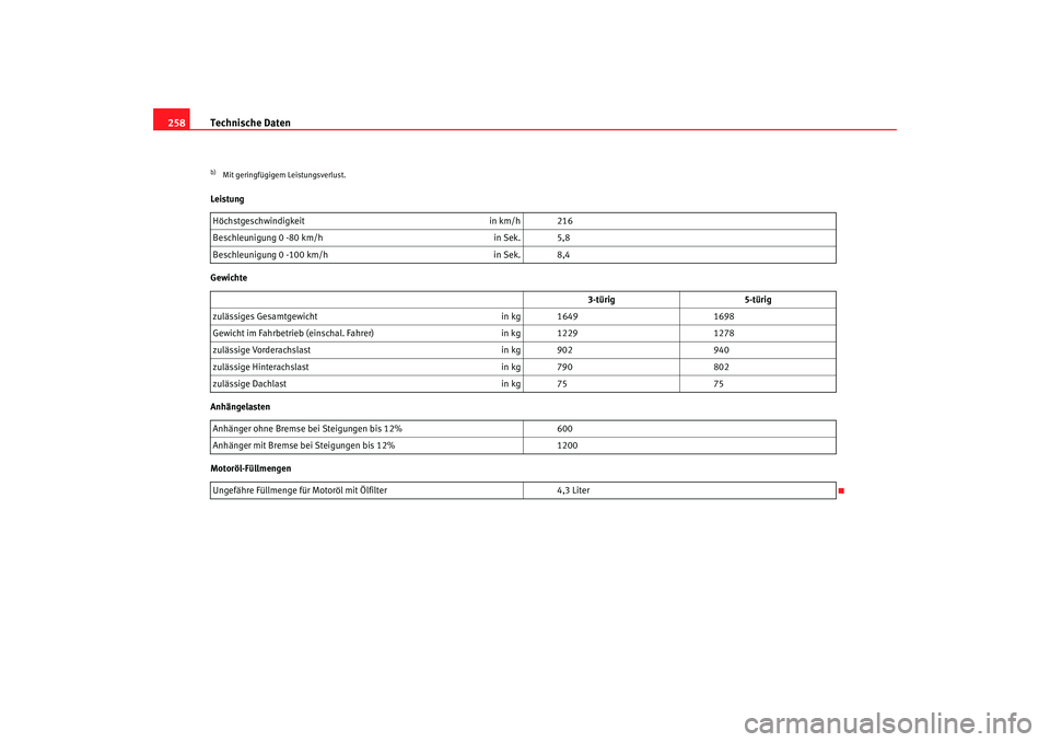 Seat Ibiza 5D 2006 Betriebsanleitung (in German) Technische Daten
258Leistung
Gewichte
Anhängelasten
Motoröl-Füllmengenb)Mit geringfügigem Leistungsverlust.Höchstgeschwindigkeit in km/h 216
Beschleunigung 0 -80 km/h in Sek. 5,8
Beschleunigung 0 Seat Ibiza 5D 2006 Betriebsanleitung (in German) Technische Daten
258Leistung
Gewichte
Anhängelasten
Motoröl-Füllmengenb)Mit geringfügigem Leistungsverlust.Höchstgeschwindigkeit in km/h 216
Beschleunigung 0 -80 km/h in Sek. 5,8
Beschleunigung 0