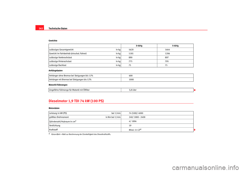 Seat Ibiza 5D 2006  Betriebsanleitung (in German) Technische Daten
262Gewichte
Anhängelasten
Motoröl-FüllmengenDieselmotor 1,9 TDI 74 kW (100 PS)Motordaten 3-türig
5-türig
zulässiges Gesamtgewicht in kg 16201644
Gewicht im Fahrbetrieb (einschal