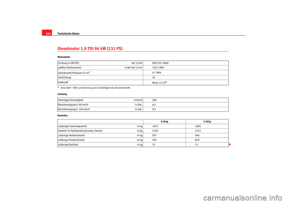 Seat Ibiza 5D 2006  Betriebsanleitung (in German) Technische Daten
264Dieselmotor 1,9 TDI 96 kW (131 PS)Motordaten
Leistung
Gewichte Leistung in kW (PS) 
bei 1/min 96(131)/ 4000
größtes Drehmoment in Nm bei 1/min 310/ 1900
Zylinderzahl/Hubraum in c