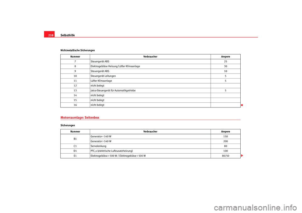 Seat Ibiza 5D 2005 Betriebsanleitung (in German) Selbsthilfe
218Nichtmetallische SicherungenMotorraumlage: SeitenboxSicherungen Nummer
Verbraucher Ampere
7 Steuergerät ABS 25
8 Elektrogebläse Heizung/Lüfter Klimaanlage 30
9 Steuergerät ABS 10
10 Seat Ibiza 5D 2005 Betriebsanleitung (in German) Selbsthilfe
218Nichtmetallische SicherungenMotorraumlage: SeitenboxSicherungen Nummer
Verbraucher Ampere
7 Steuergerät ABS 25
8 Elektrogebläse Heizung/Lüfter Klimaanlage 30
9 Steuergerät ABS 10
10