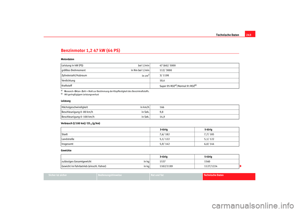 Seat Ibiza 5D 2005 Betriebsanleitung (in German) Technische Daten243
Sicher ist sicher
Bedienungshinweise
Rat und Tat
Technische Daten
Benzinmotor 1,2 47 kW (64 PS)Motordaten
Leistung
Verbrauch (l/100 km)/ CO
2 (g/km)
Gewichte Leistung in kW (PS)
b Seat Ibiza 5D 2005 Betriebsanleitung (in German) Technische Daten243
Sicher ist sicher
Bedienungshinweise
Rat und Tat
Technische Daten
Benzinmotor 1,2 47 kW (64 PS)Motordaten
Leistung
Verbrauch (l/100 km)/ CO
2 (g/km)
Gewichte Leistung in kW (PS)
b